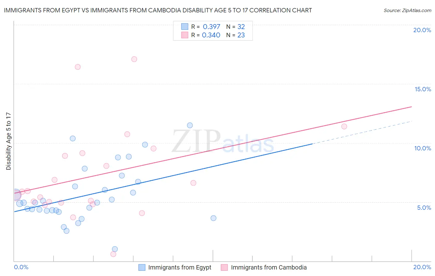 Immigrants from Egypt vs Immigrants from Cambodia Disability Age 5 to 17