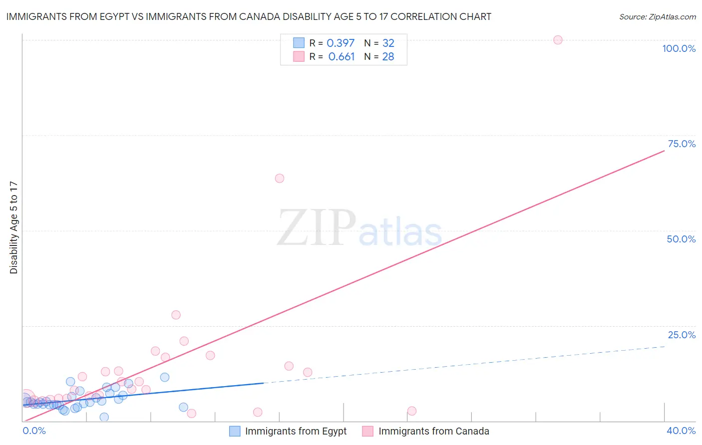 Immigrants from Egypt vs Immigrants from Canada Disability Age 5 to 17