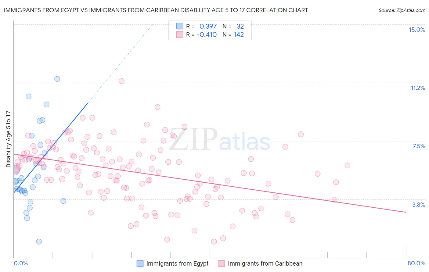 Immigrants from Egypt vs Immigrants from Caribbean Disability Age 5 to 17