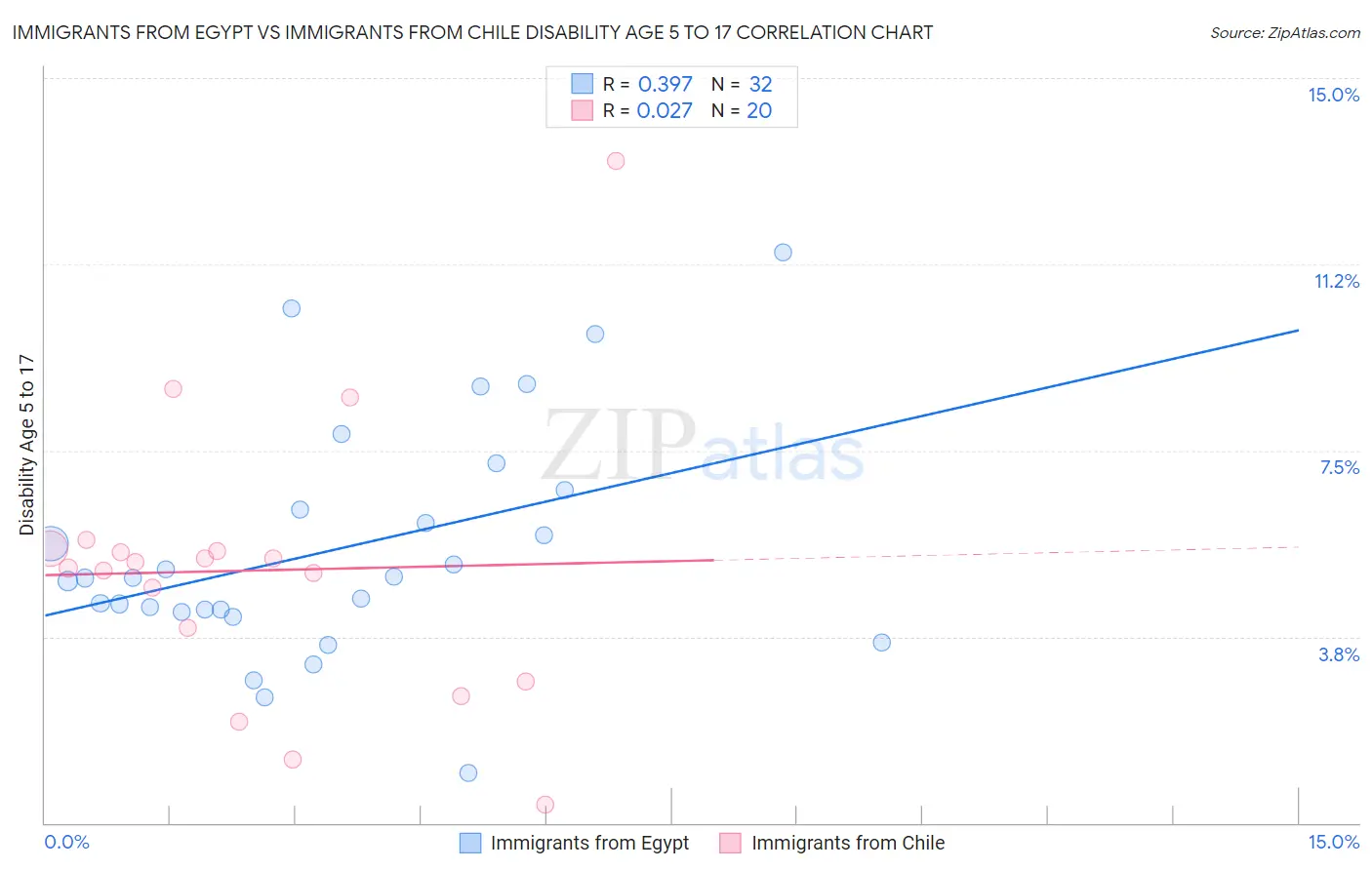 Immigrants from Egypt vs Immigrants from Chile Disability Age 5 to 17
