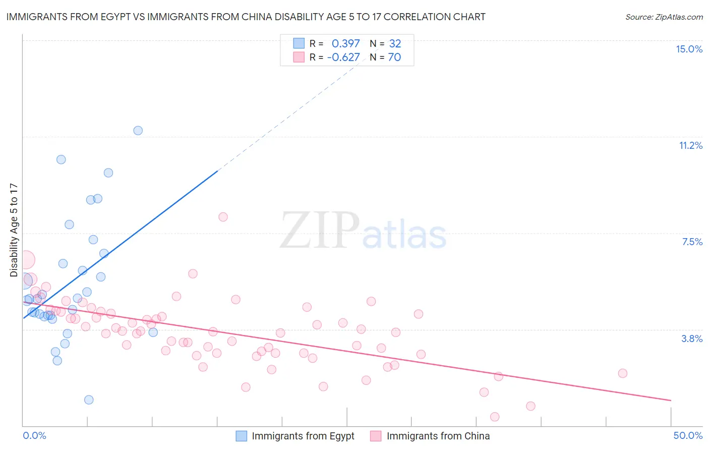 Immigrants from Egypt vs Immigrants from China Disability Age 5 to 17