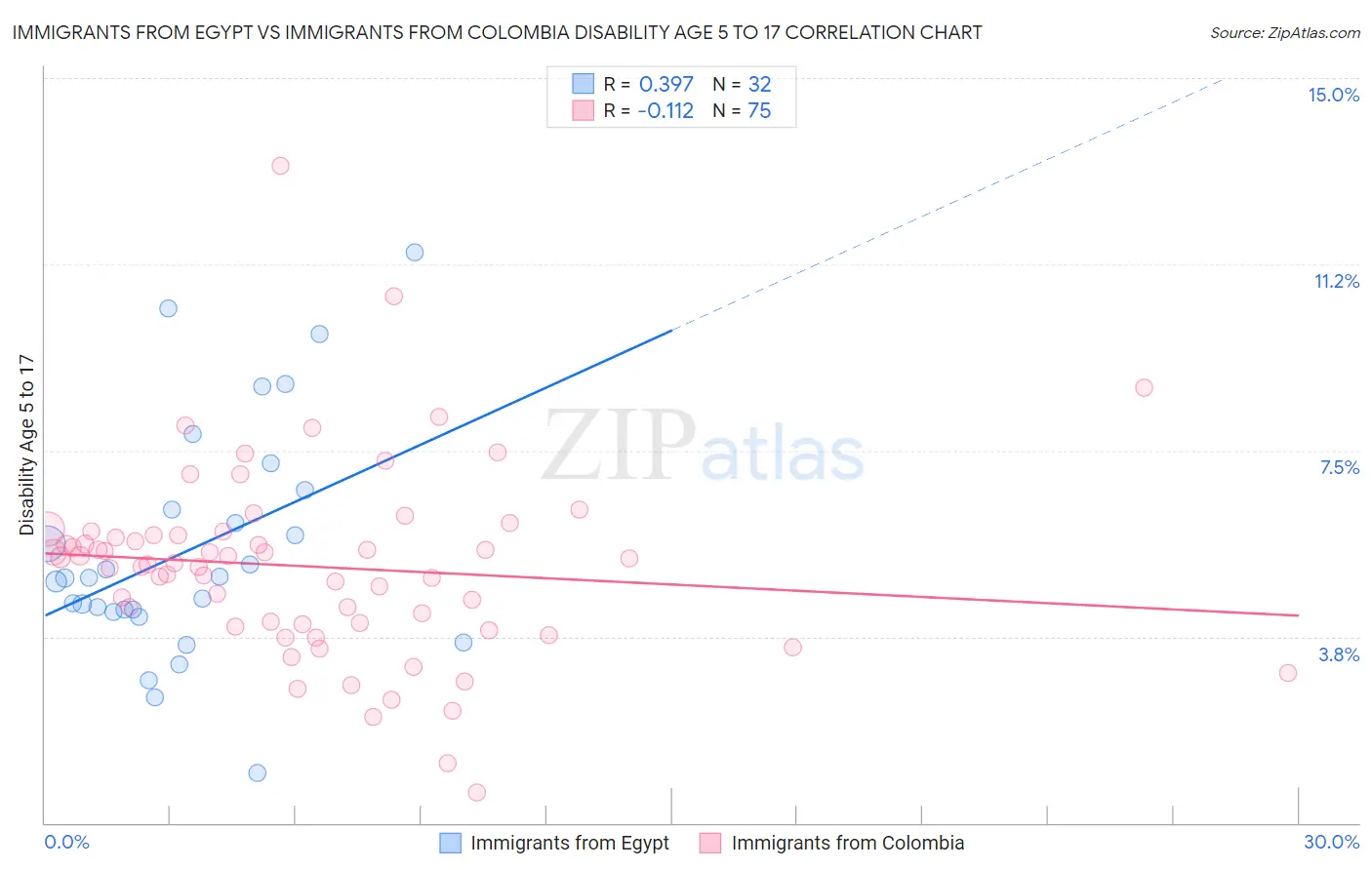 Immigrants from Egypt vs Immigrants from Colombia Disability Age 5 to 17