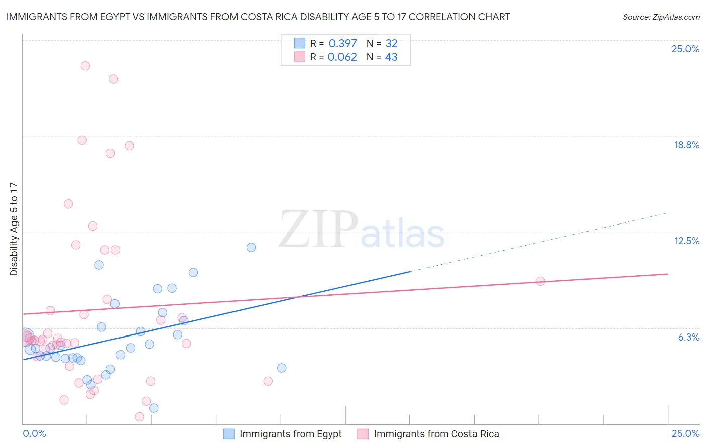 Immigrants from Egypt vs Immigrants from Costa Rica Disability Age 5 to 17