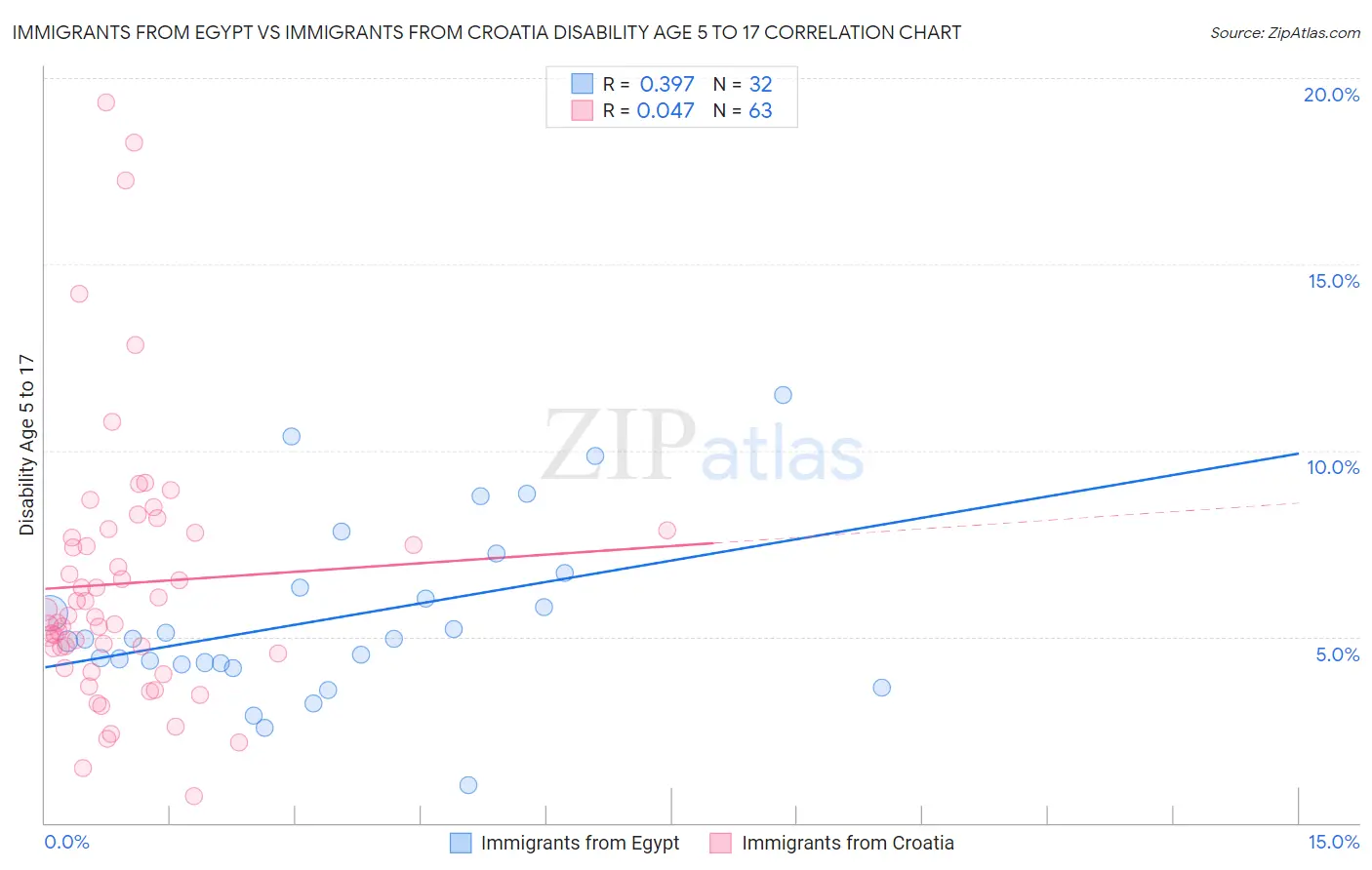 Immigrants from Egypt vs Immigrants from Croatia Disability Age 5 to 17