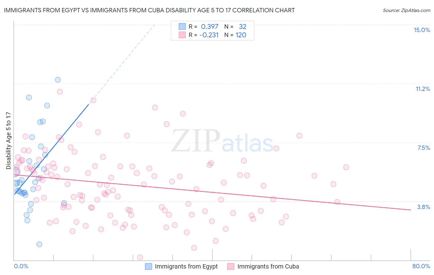 Immigrants from Egypt vs Immigrants from Cuba Disability Age 5 to 17