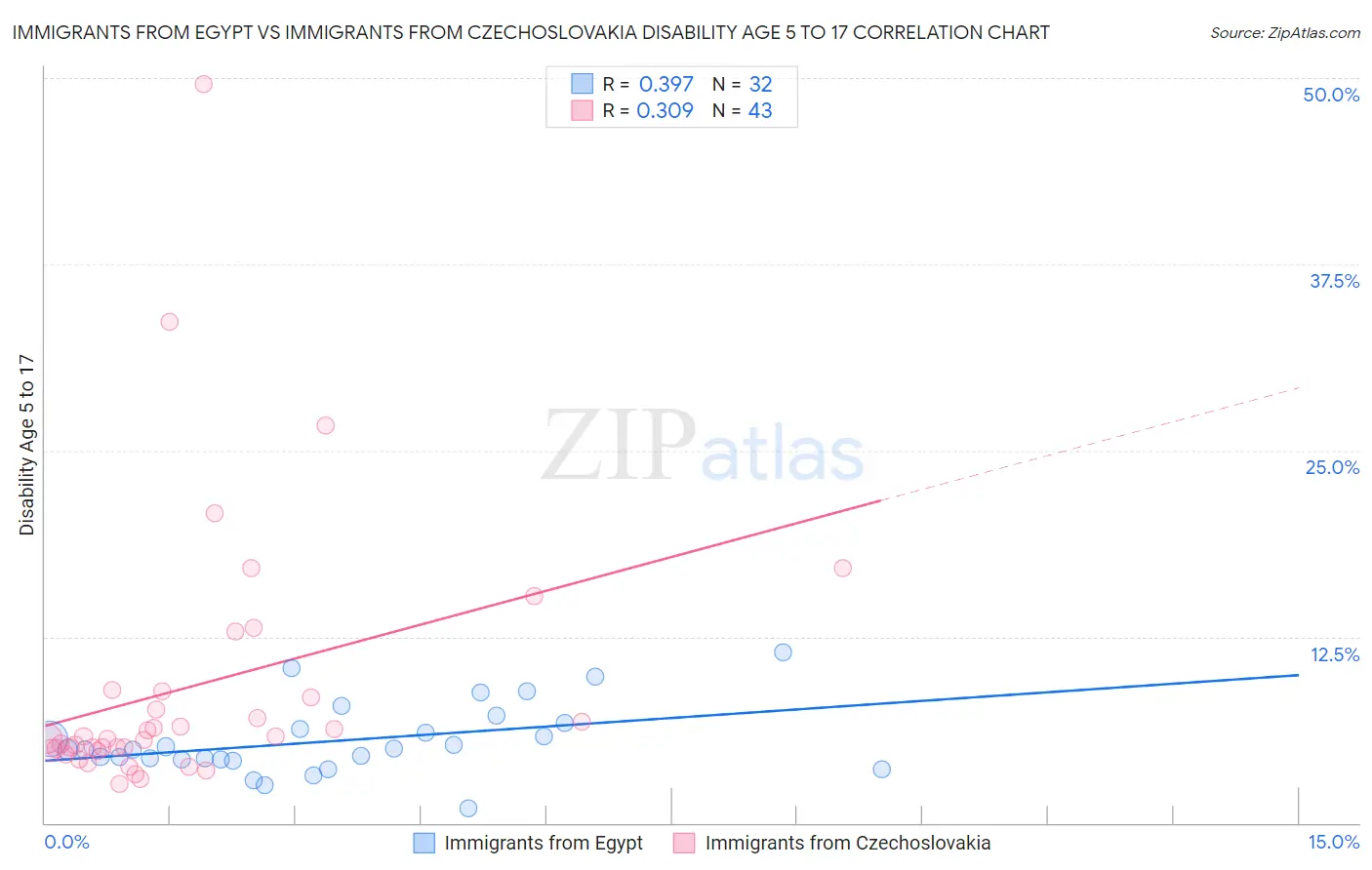Immigrants from Egypt vs Immigrants from Czechoslovakia Disability Age 5 to 17