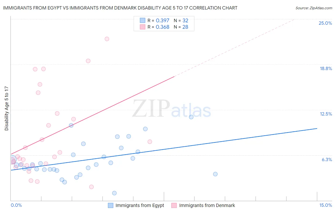 Immigrants from Egypt vs Immigrants from Denmark Disability Age 5 to 17