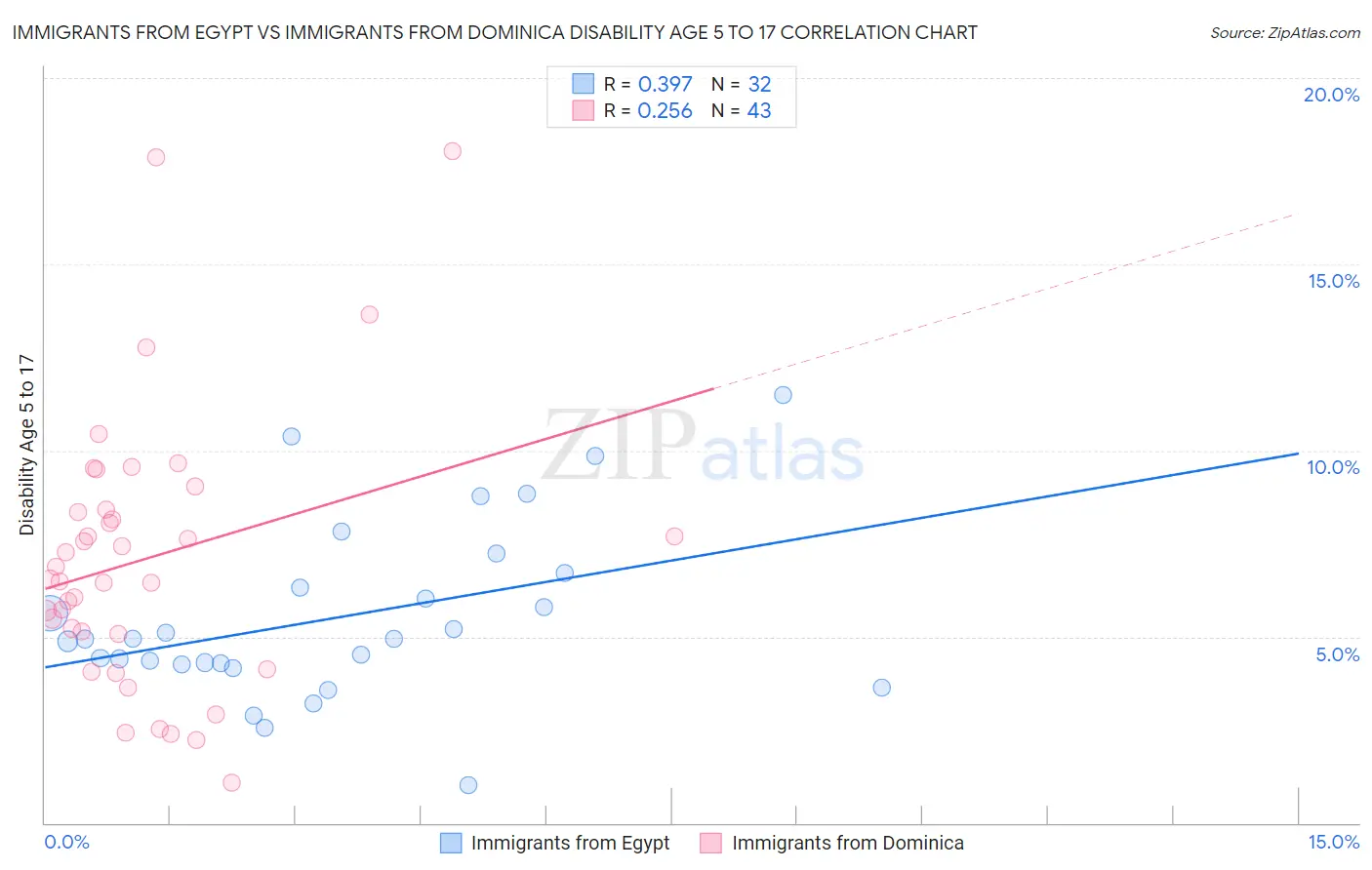 Immigrants from Egypt vs Immigrants from Dominica Disability Age 5 to 17