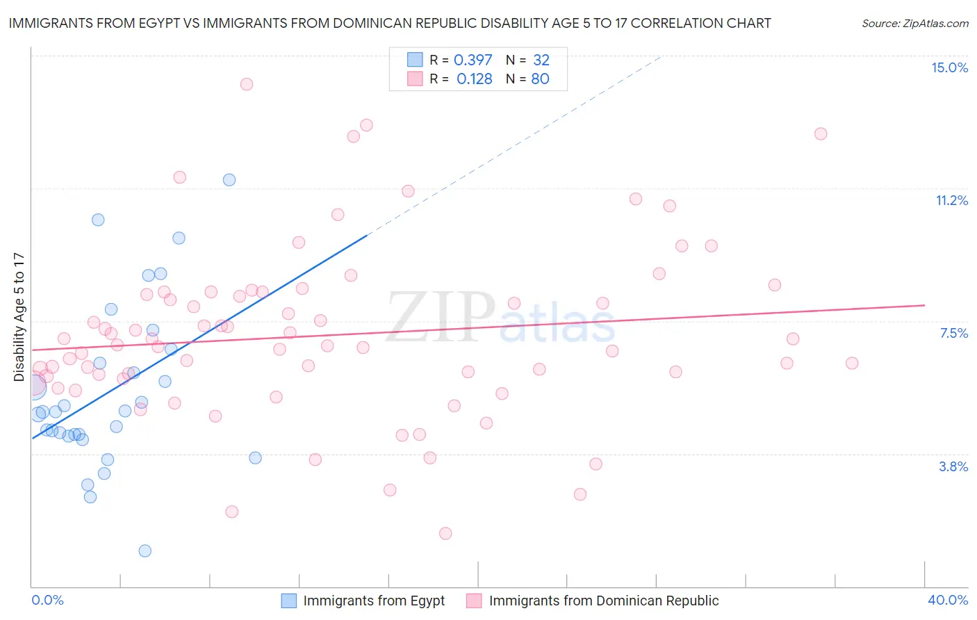 Immigrants from Egypt vs Immigrants from Dominican Republic Disability Age 5 to 17