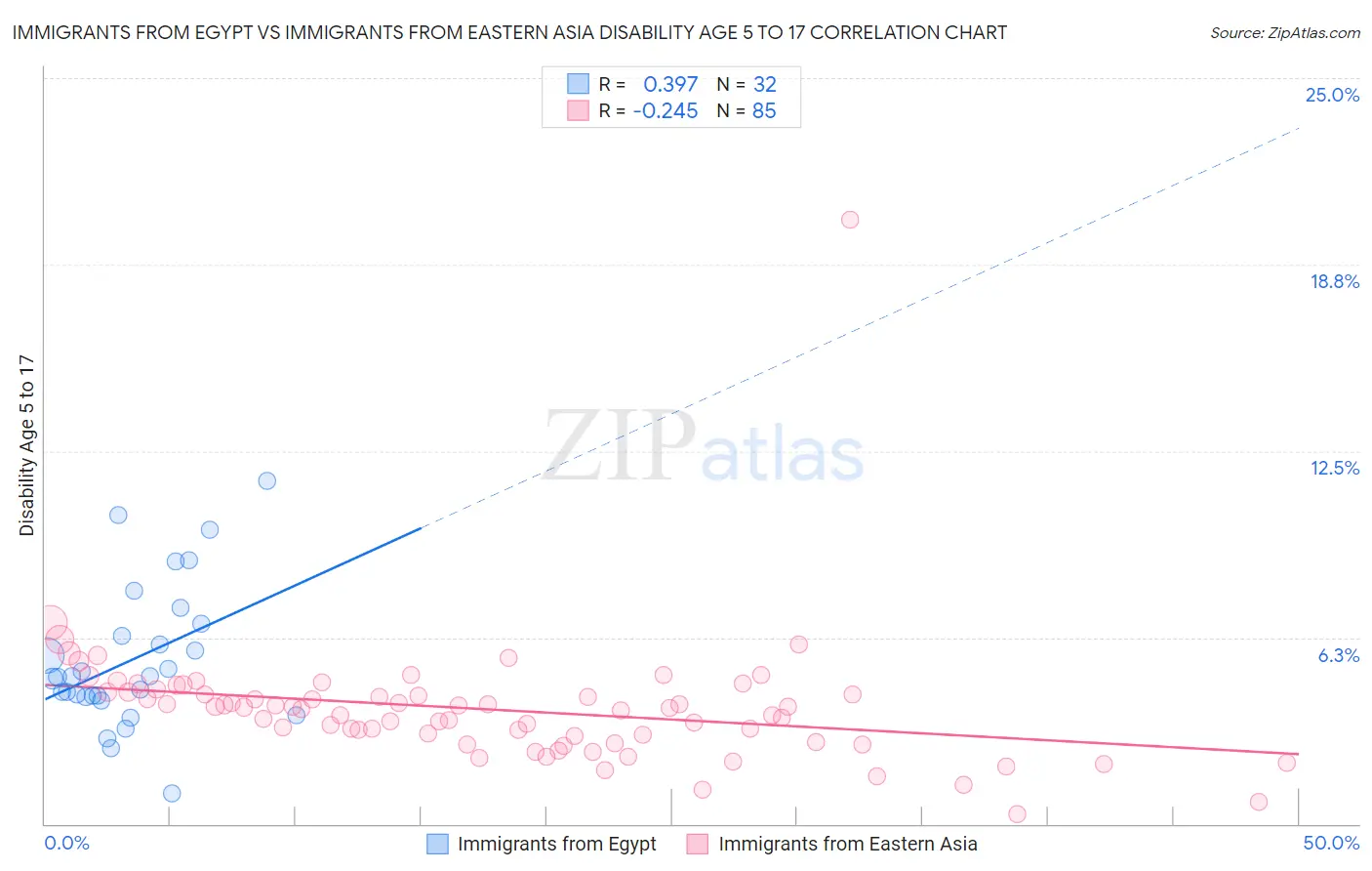 Immigrants from Egypt vs Immigrants from Eastern Asia Disability Age 5 to 17