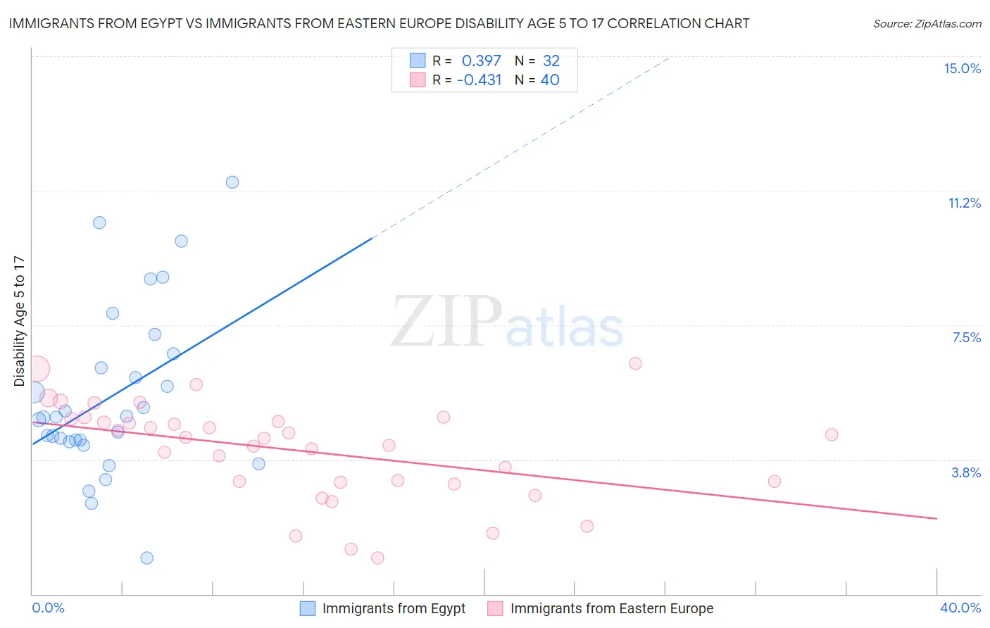 Immigrants from Egypt vs Immigrants from Eastern Europe Disability Age 5 to 17