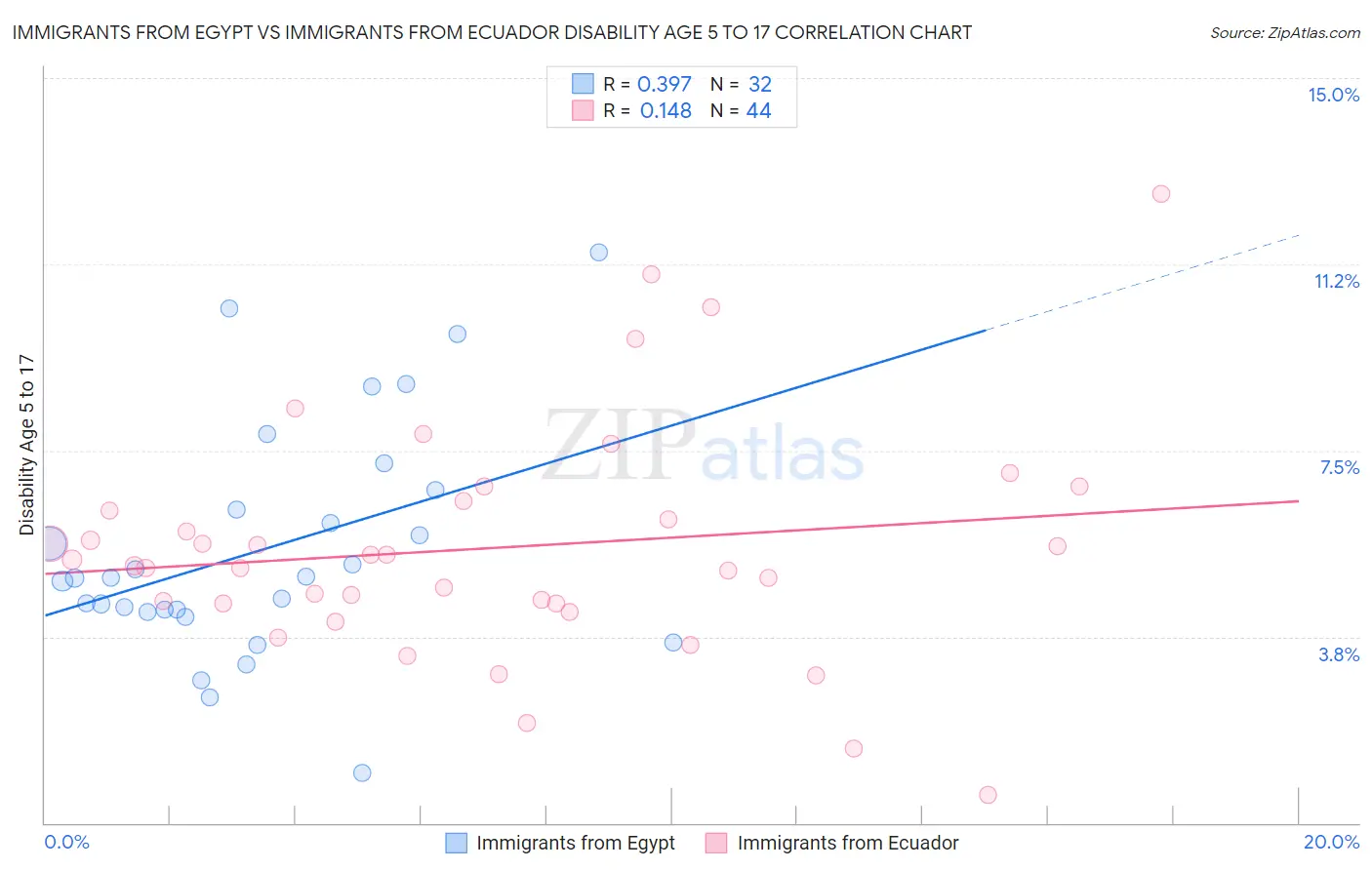 Immigrants from Egypt vs Immigrants from Ecuador Disability Age 5 to 17