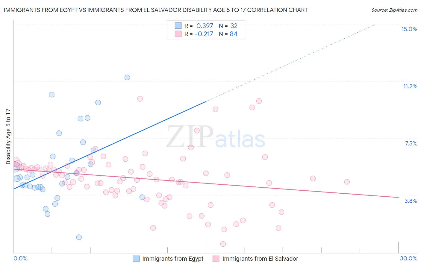 Immigrants from Egypt vs Immigrants from El Salvador Disability Age 5 to 17