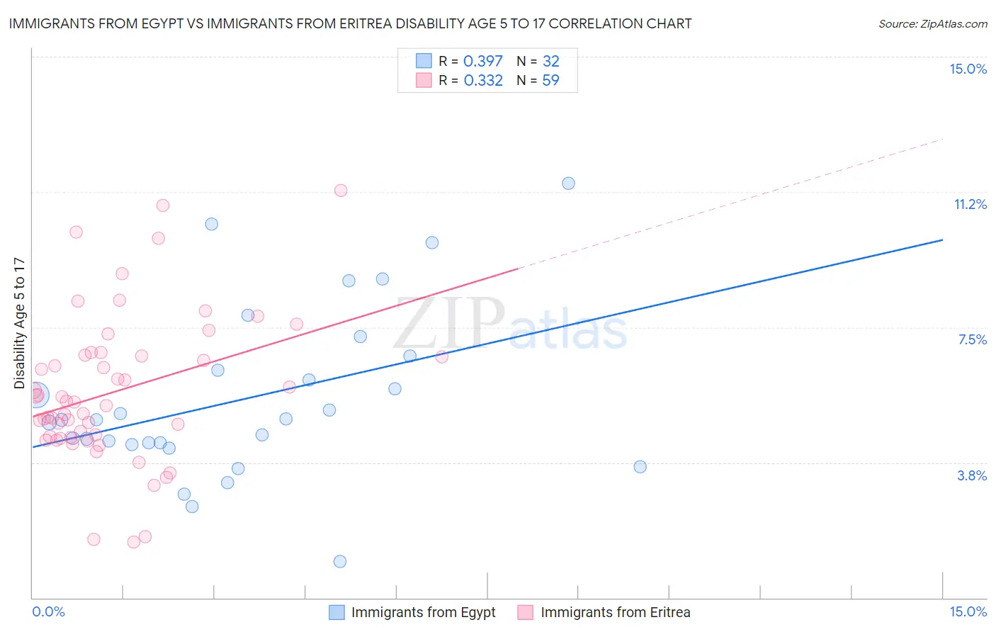 Immigrants from Egypt vs Immigrants from Eritrea Disability Age 5 to 17