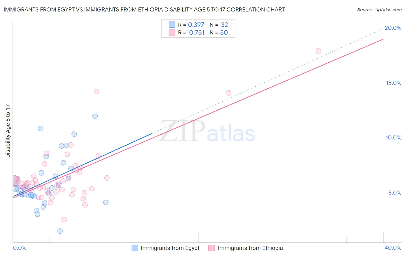 Immigrants from Egypt vs Immigrants from Ethiopia Disability Age 5 to 17