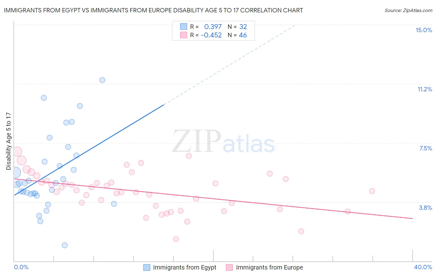 Immigrants from Egypt vs Immigrants from Europe Disability Age 5 to 17