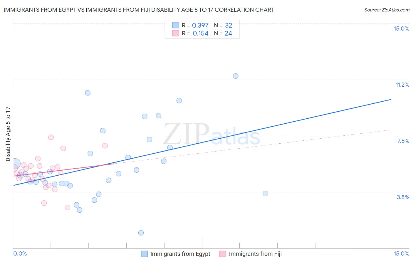 Immigrants from Egypt vs Immigrants from Fiji Disability Age 5 to 17