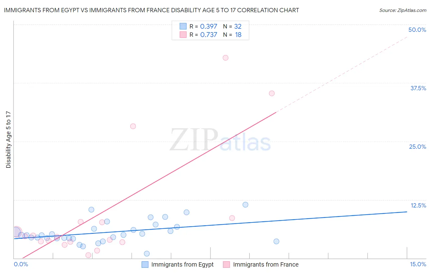 Immigrants from Egypt vs Immigrants from France Disability Age 5 to 17