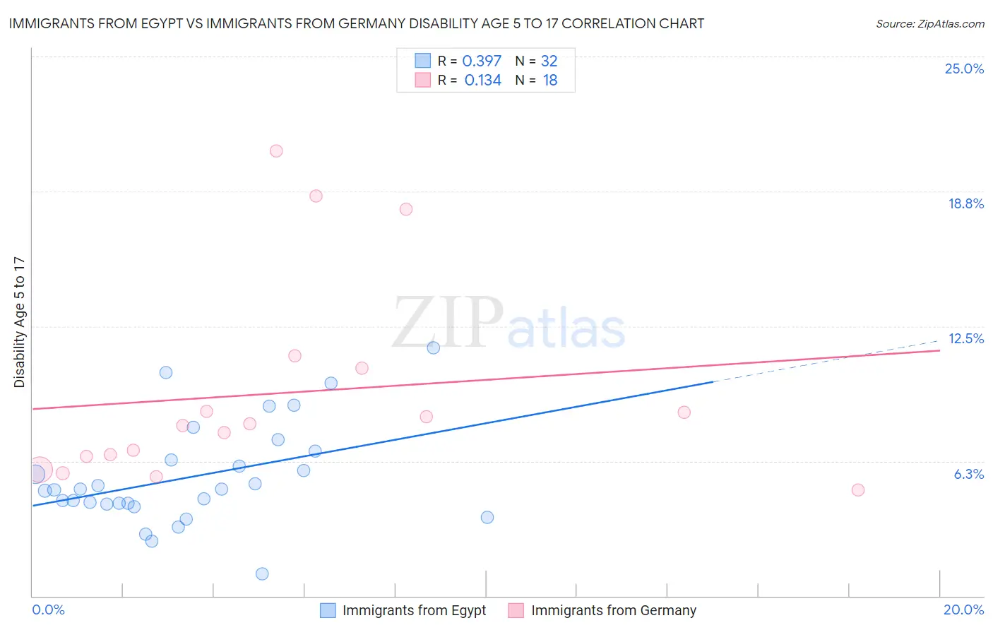 Immigrants from Egypt vs Immigrants from Germany Disability Age 5 to 17