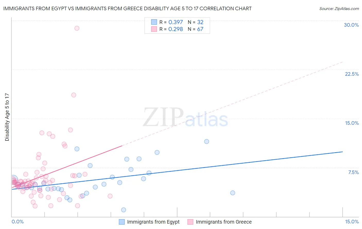 Immigrants from Egypt vs Immigrants from Greece Disability Age 5 to 17