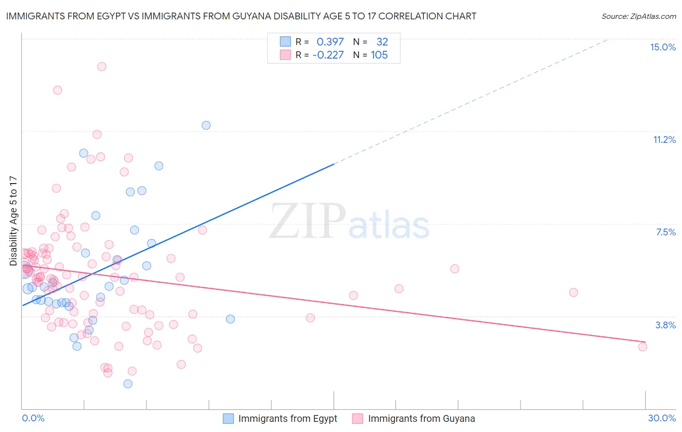 Immigrants from Egypt vs Immigrants from Guyana Disability Age 5 to 17