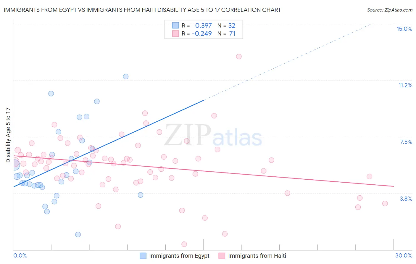 Immigrants from Egypt vs Immigrants from Haiti Disability Age 5 to 17