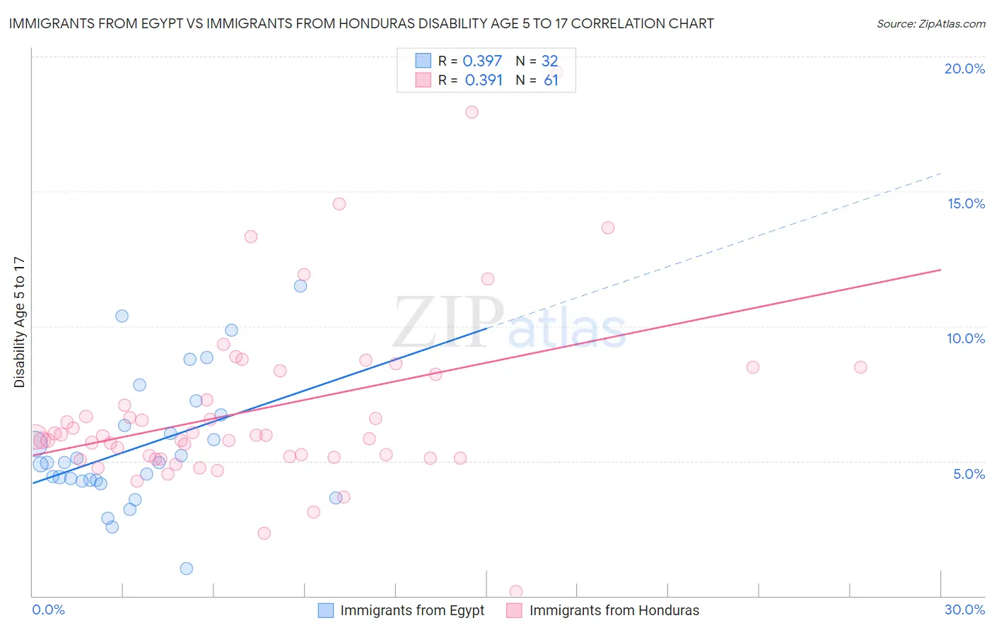 Immigrants from Egypt vs Immigrants from Honduras Disability Age 5 to 17