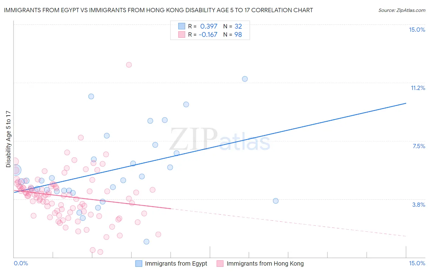 Immigrants from Egypt vs Immigrants from Hong Kong Disability Age 5 to 17