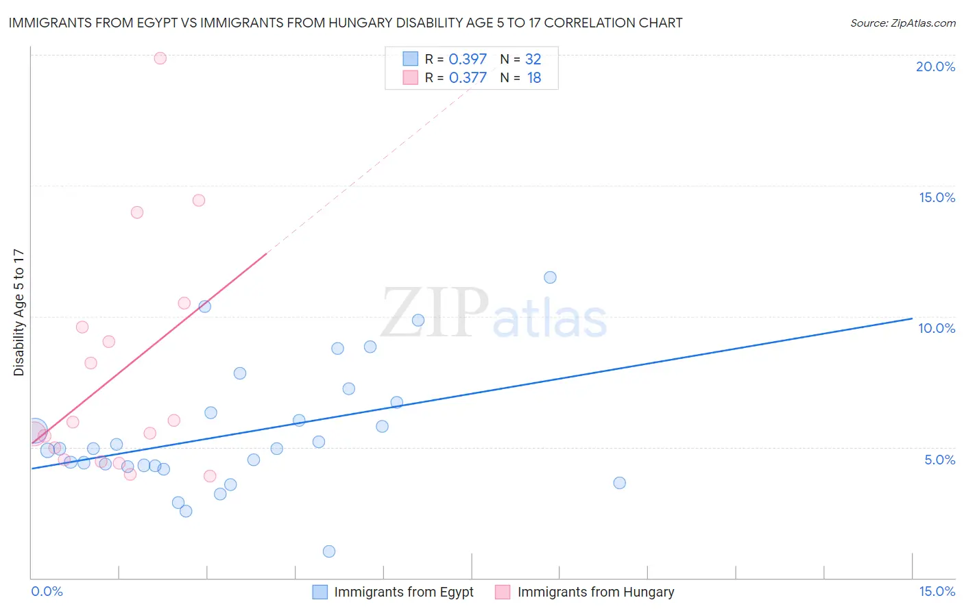 Immigrants from Egypt vs Immigrants from Hungary Disability Age 5 to 17