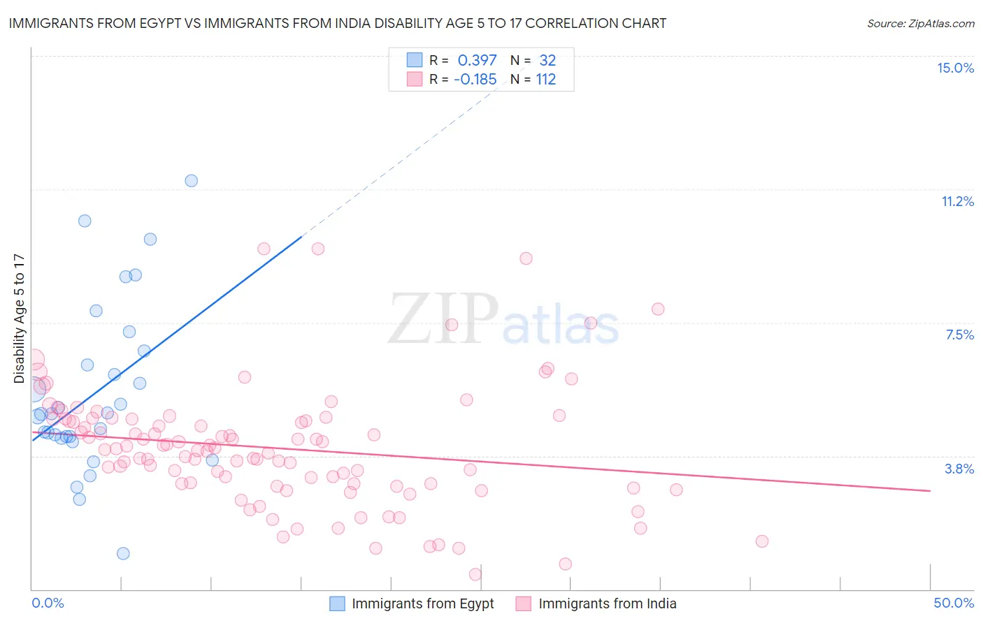 Immigrants from Egypt vs Immigrants from India Disability Age 5 to 17
