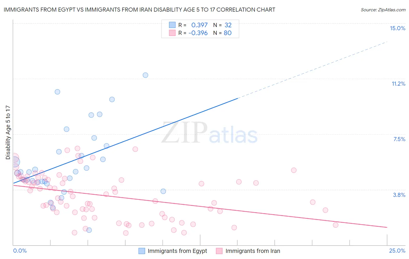 Immigrants from Egypt vs Immigrants from Iran Disability Age 5 to 17