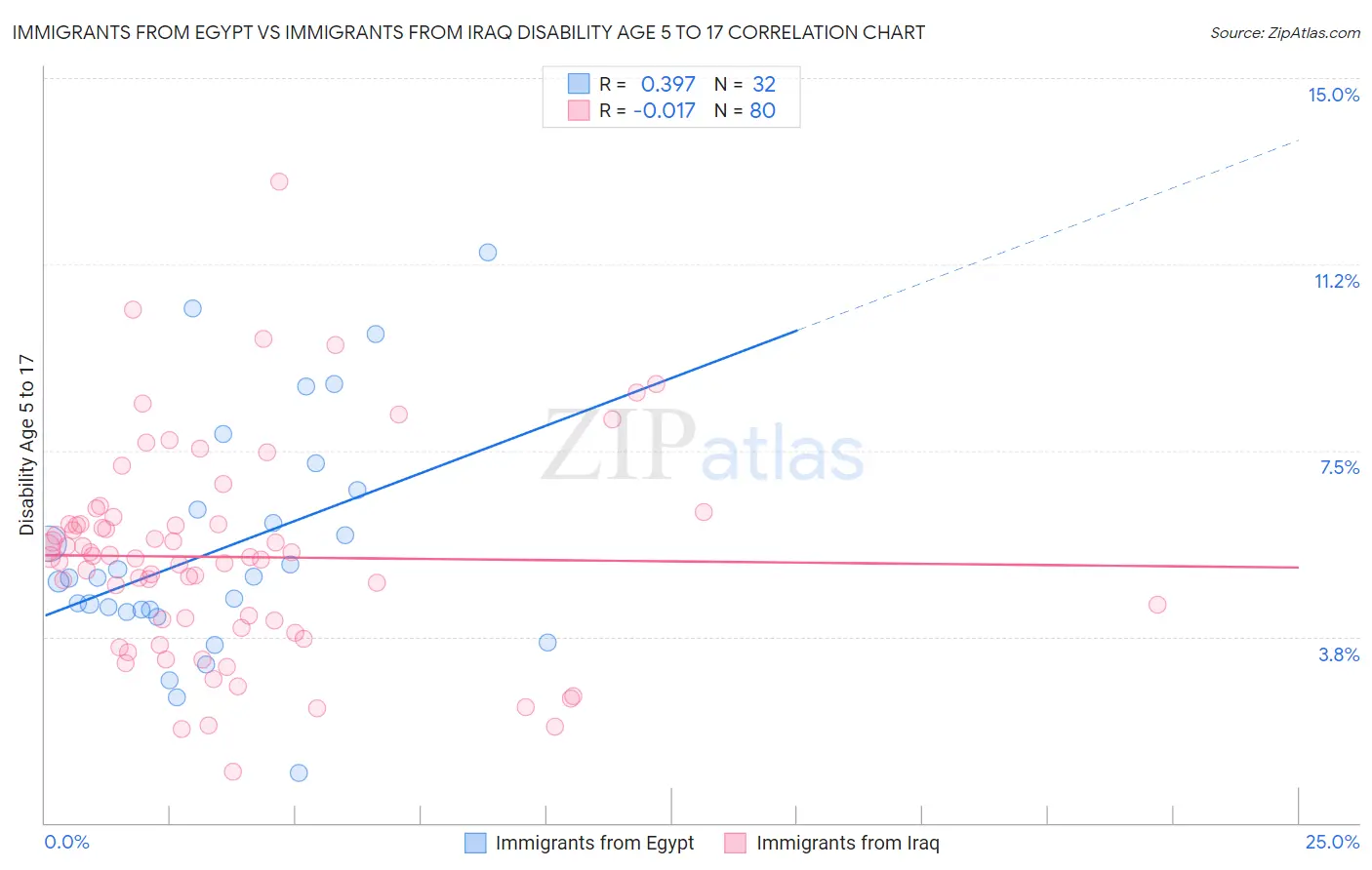 Immigrants from Egypt vs Immigrants from Iraq Disability Age 5 to 17