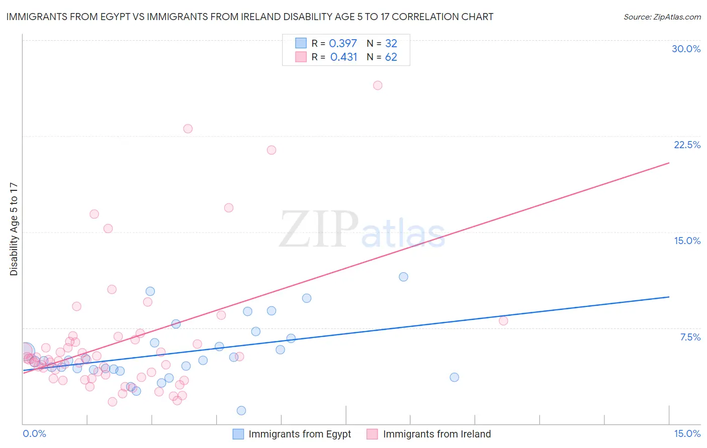 Immigrants from Egypt vs Immigrants from Ireland Disability Age 5 to 17