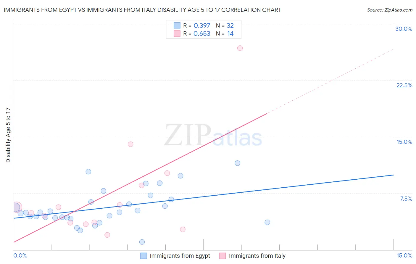 Immigrants from Egypt vs Immigrants from Italy Disability Age 5 to 17