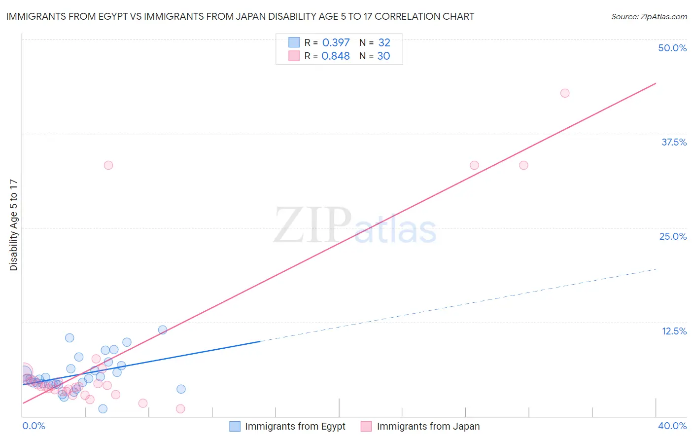 Immigrants from Egypt vs Immigrants from Japan Disability Age 5 to 17