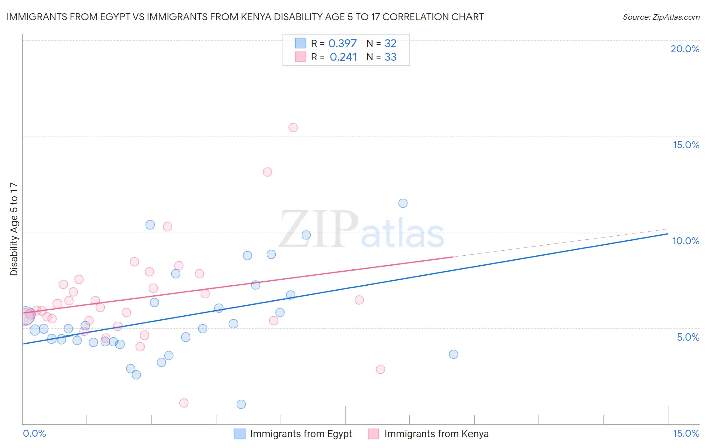Immigrants from Egypt vs Immigrants from Kenya Disability Age 5 to 17