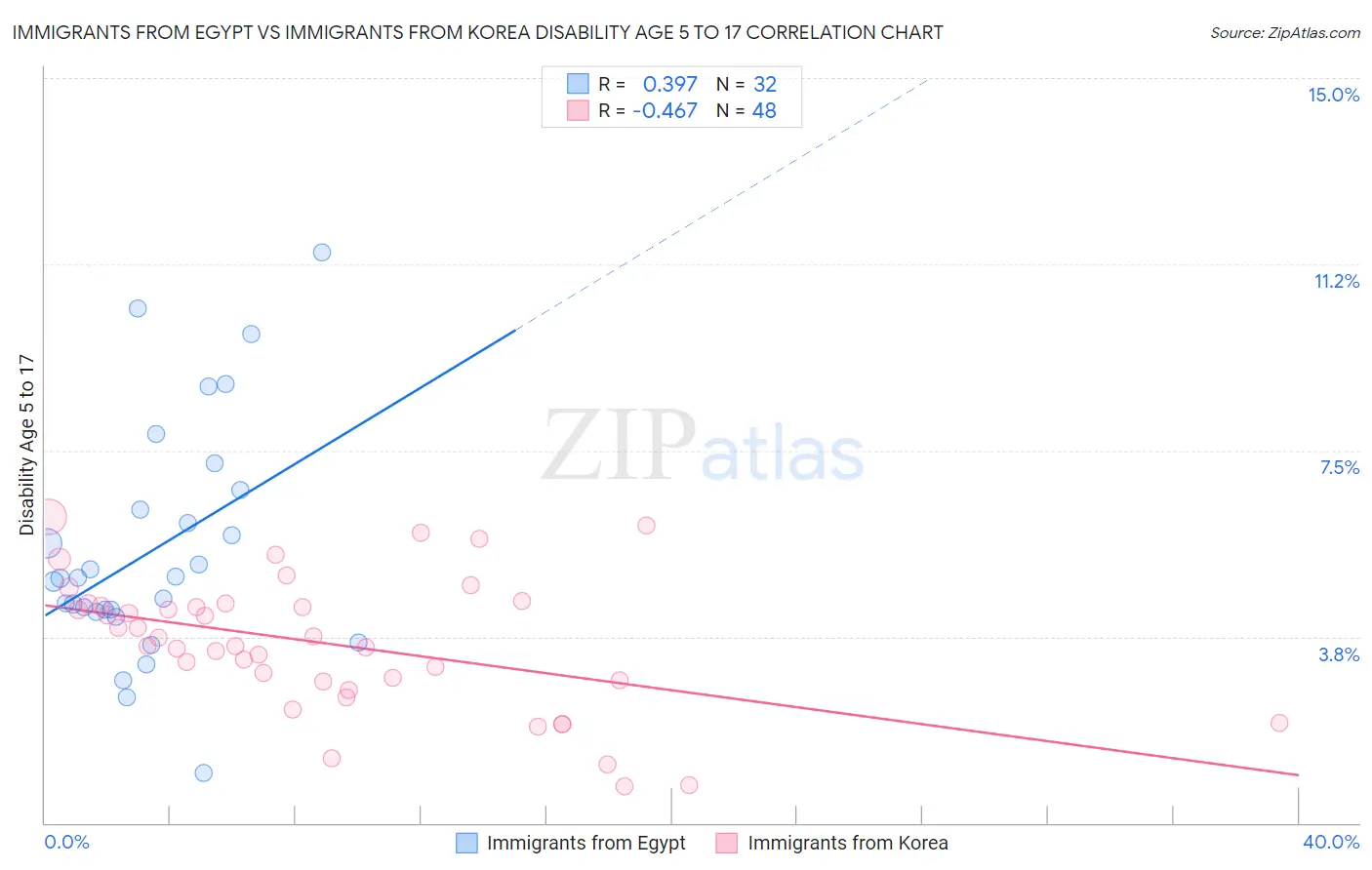 Immigrants from Egypt vs Immigrants from Korea Disability Age 5 to 17