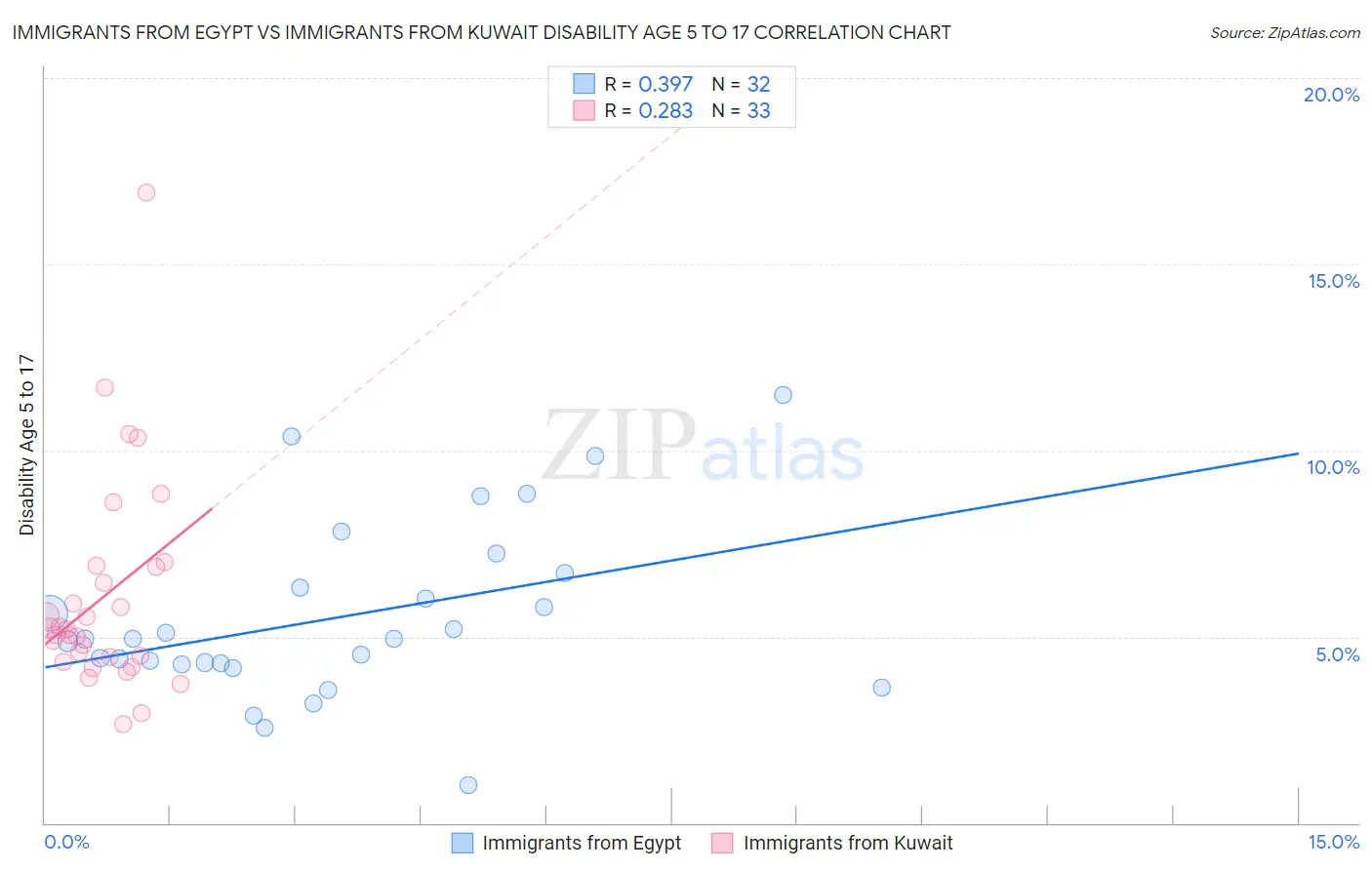 Immigrants from Egypt vs Immigrants from Kuwait Disability Age 5 to 17