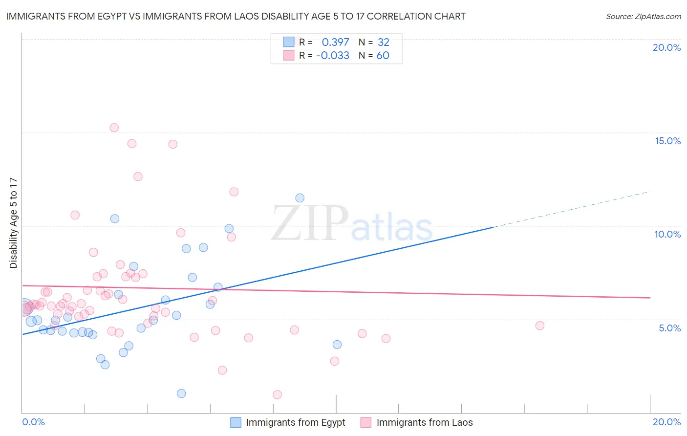 Immigrants from Egypt vs Immigrants from Laos Disability Age 5 to 17