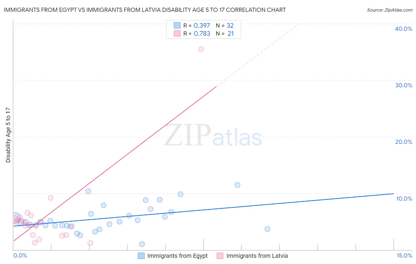 Immigrants from Egypt vs Immigrants from Latvia Disability Age 5 to 17