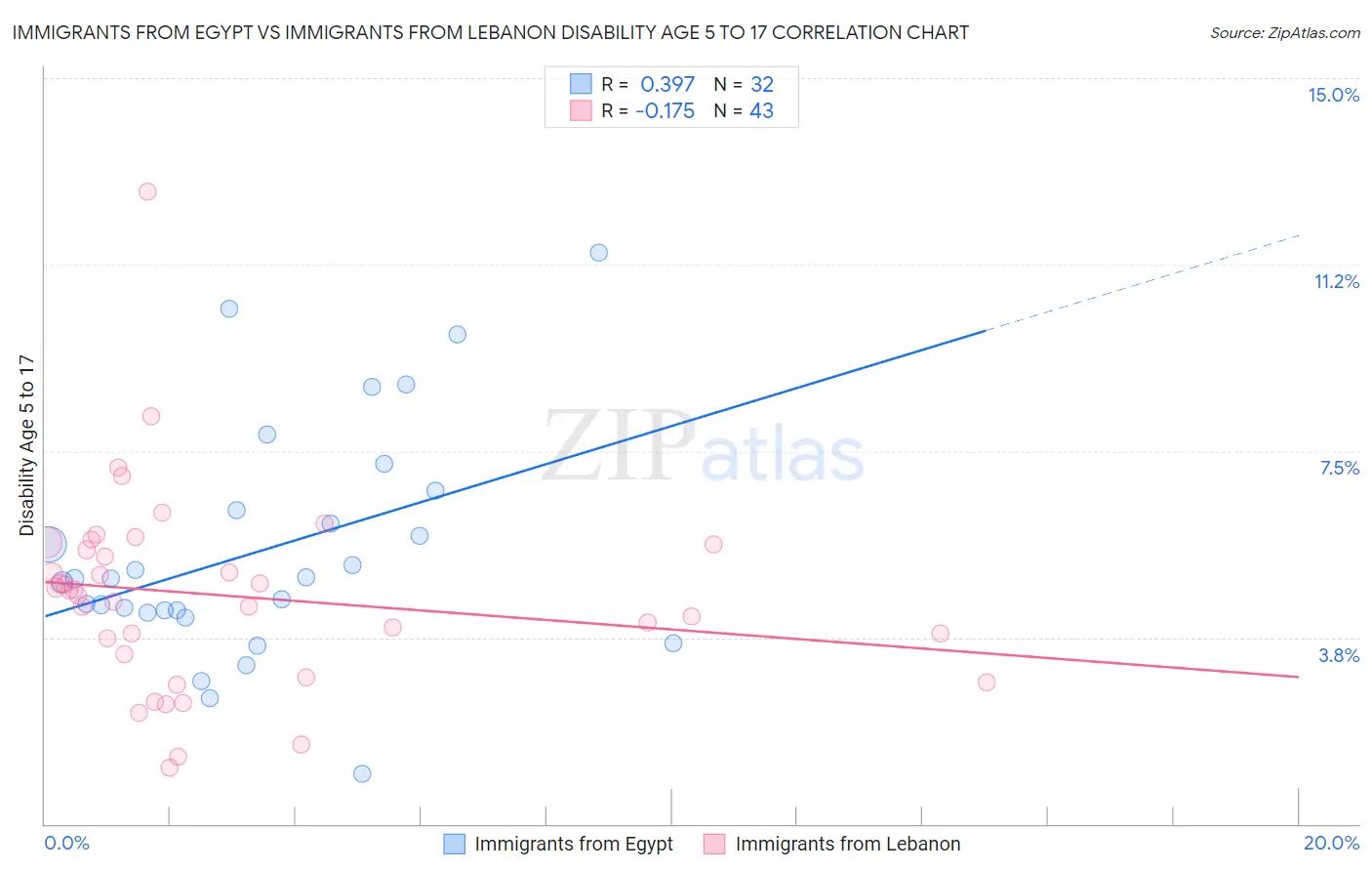 Immigrants from Egypt vs Immigrants from Lebanon Disability Age 5 to 17