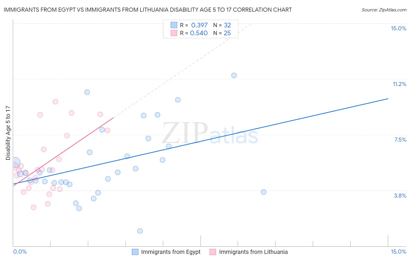 Immigrants from Egypt vs Immigrants from Lithuania Disability Age 5 to 17