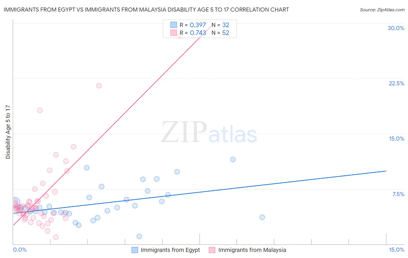 Immigrants from Egypt vs Immigrants from Malaysia Disability Age 5 to 17