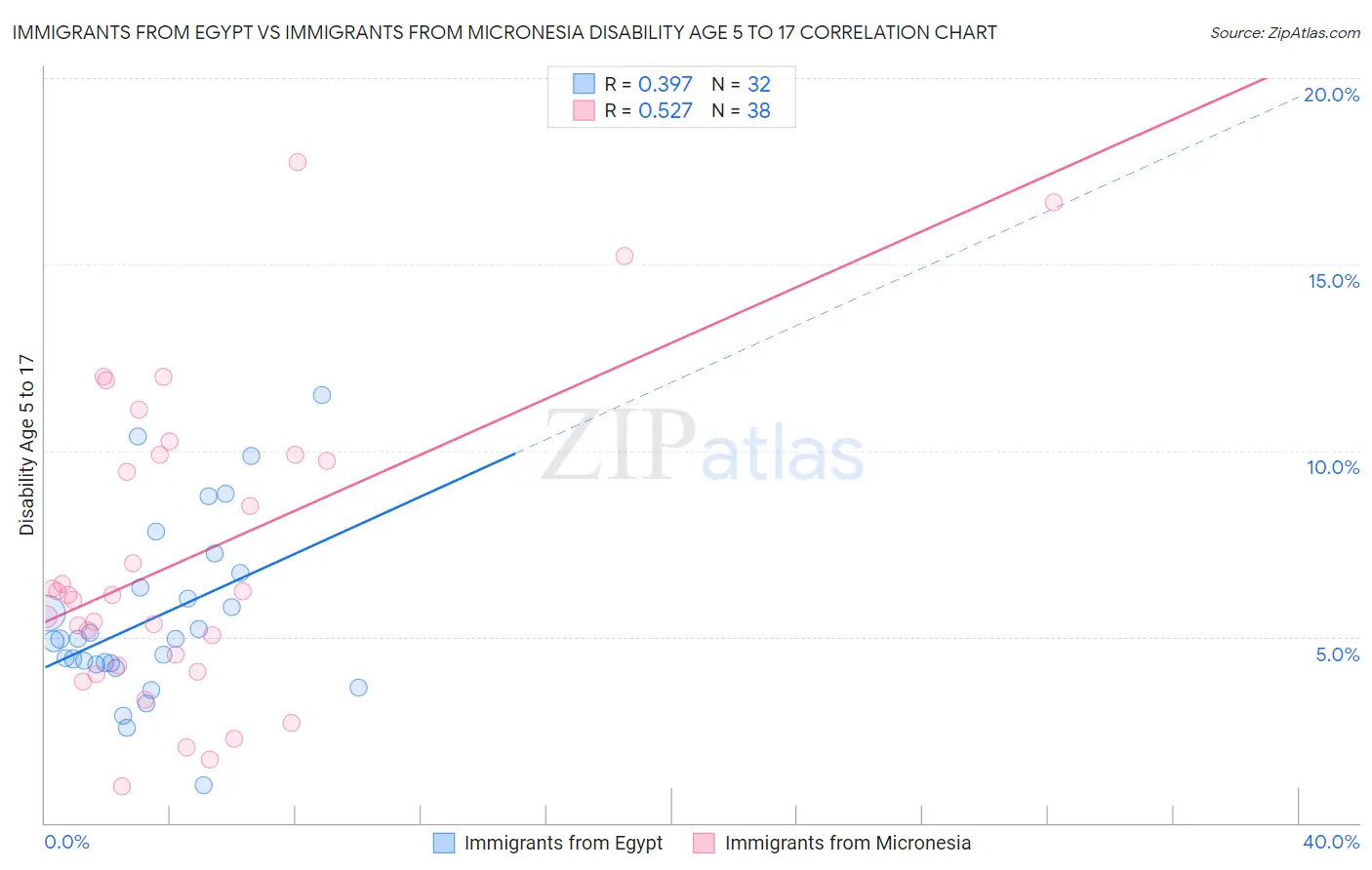 Immigrants from Egypt vs Immigrants from Micronesia Disability Age 5 to 17