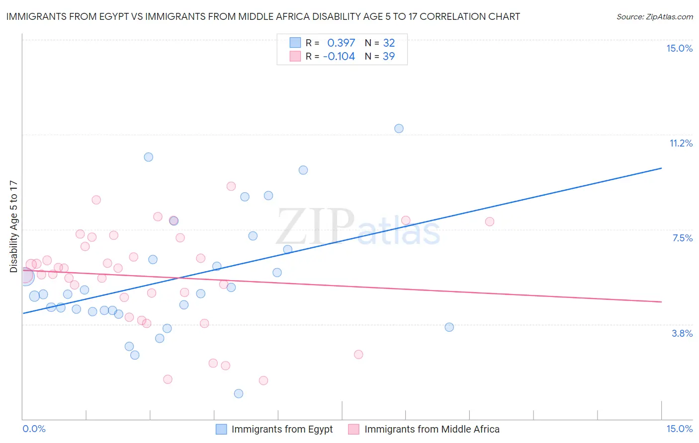 Immigrants from Egypt vs Immigrants from Middle Africa Disability Age 5 to 17
