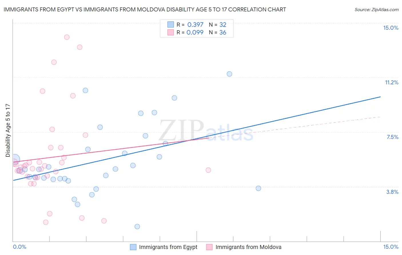 Immigrants from Egypt vs Immigrants from Moldova Disability Age 5 to 17