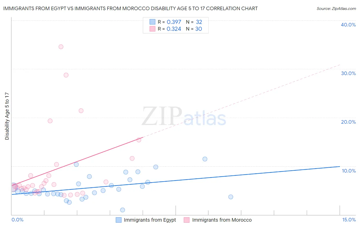 Immigrants from Egypt vs Immigrants from Morocco Disability Age 5 to 17