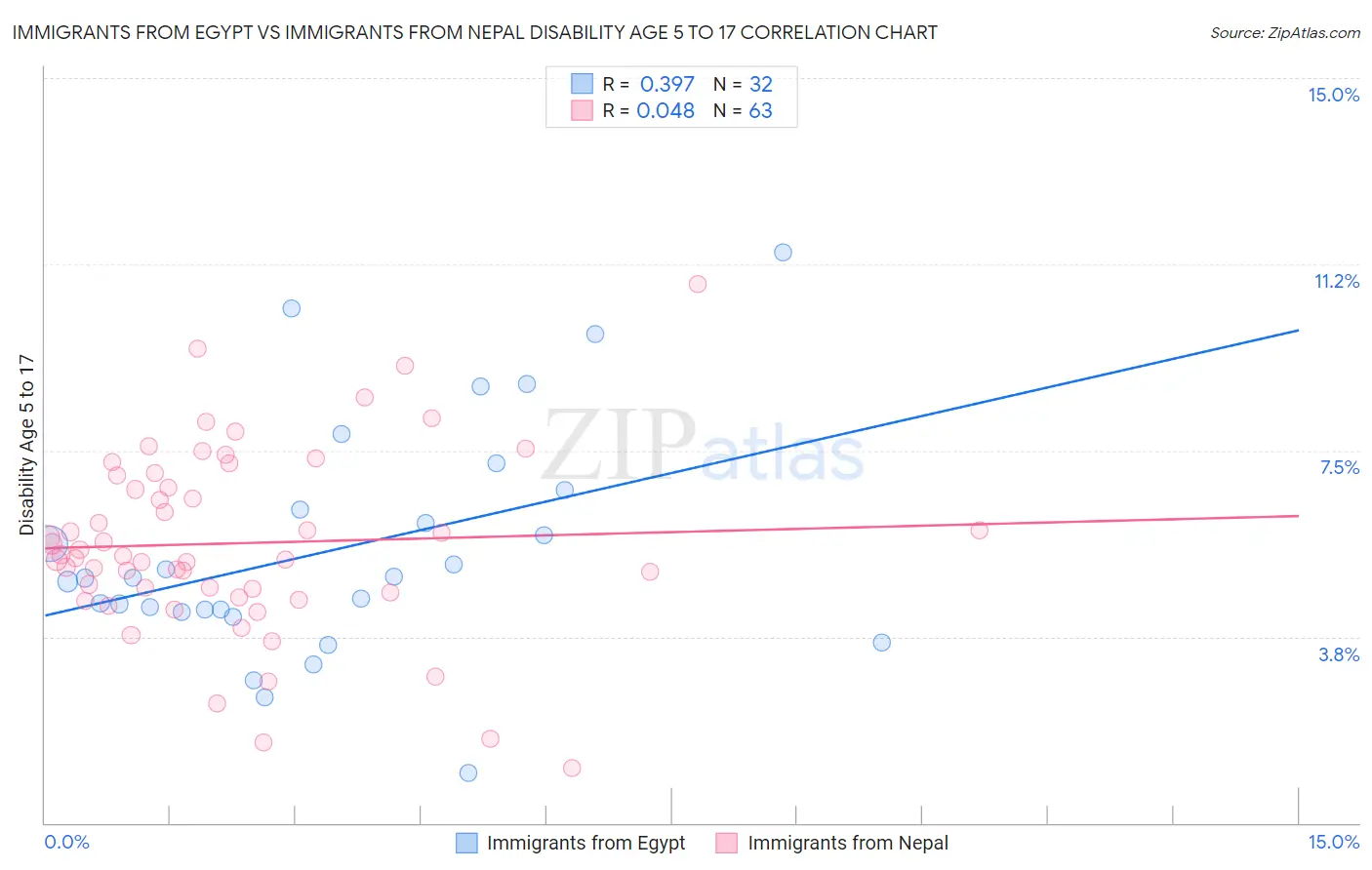 Immigrants from Egypt vs Immigrants from Nepal Disability Age 5 to 17