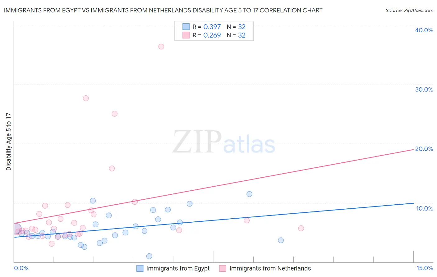 Immigrants from Egypt vs Immigrants from Netherlands Disability Age 5 to 17