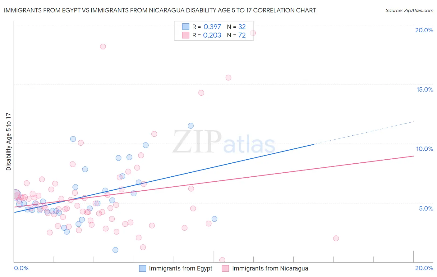 Immigrants from Egypt vs Immigrants from Nicaragua Disability Age 5 to 17
